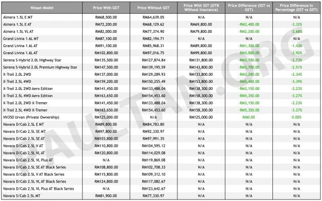 SST: Nissan price list – cheaper by up to RM5,400