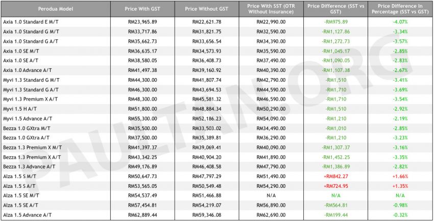 SST: Perodua car prices reduced by up to RM1.7k 857110