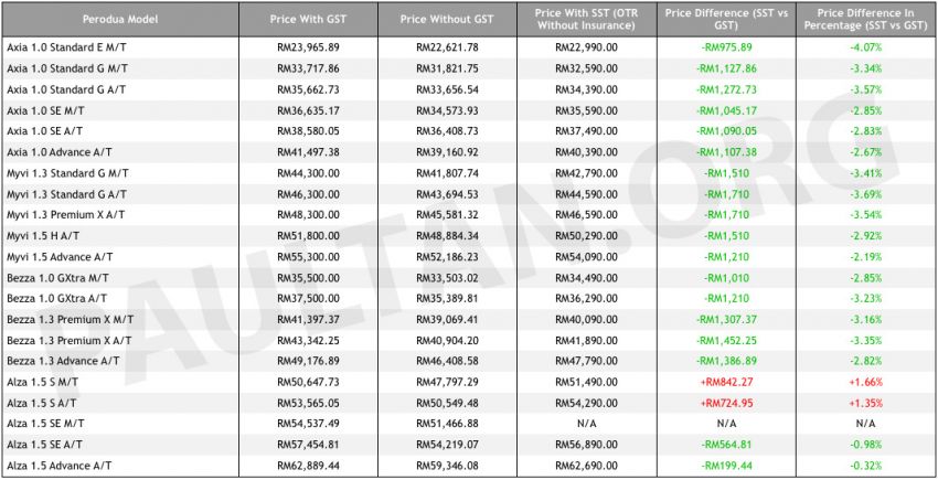 SST: Perodua car prices reduced by up to RM1.7k 857126