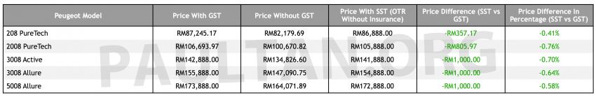 SST: Peugeot umum harga turun dari RM357 ke RM1k 860265