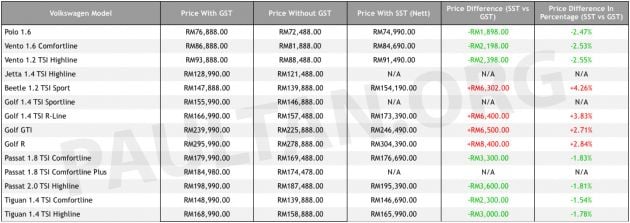 SST: Volkswagen Malaysia reveals new price list – CKD prices cheaper by up to RM3.6k, CBU prices increase