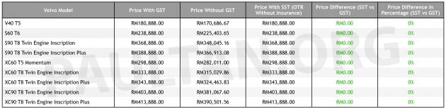 SST: Volvo Car Malaysia price list – same as with GST