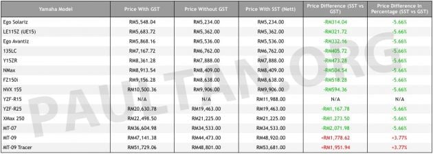 Hong Leong Yamaha Malaysia SST price list updated