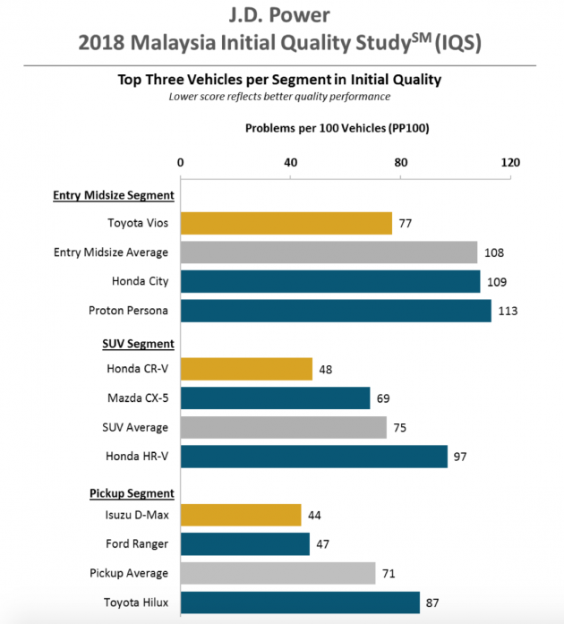 J.D. Power 2018 Malaysia Initial Quality Study – Toyota Vios, Honda CR-V, Isuzu D-Max least problematic