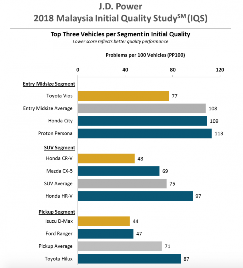 J.D. Power 2018 Malaysia Initial Quality Study – Toyota Vios, Honda CR-V, Isuzu D-Max least problematic 881482