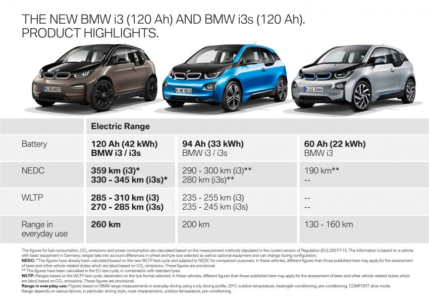 BMW i3 terima bateri baru 120 Ah – capai jarak 359 km 868434