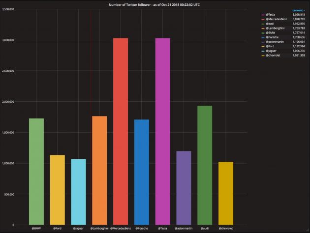 Tesla is now the most followed auto brand on Twitter