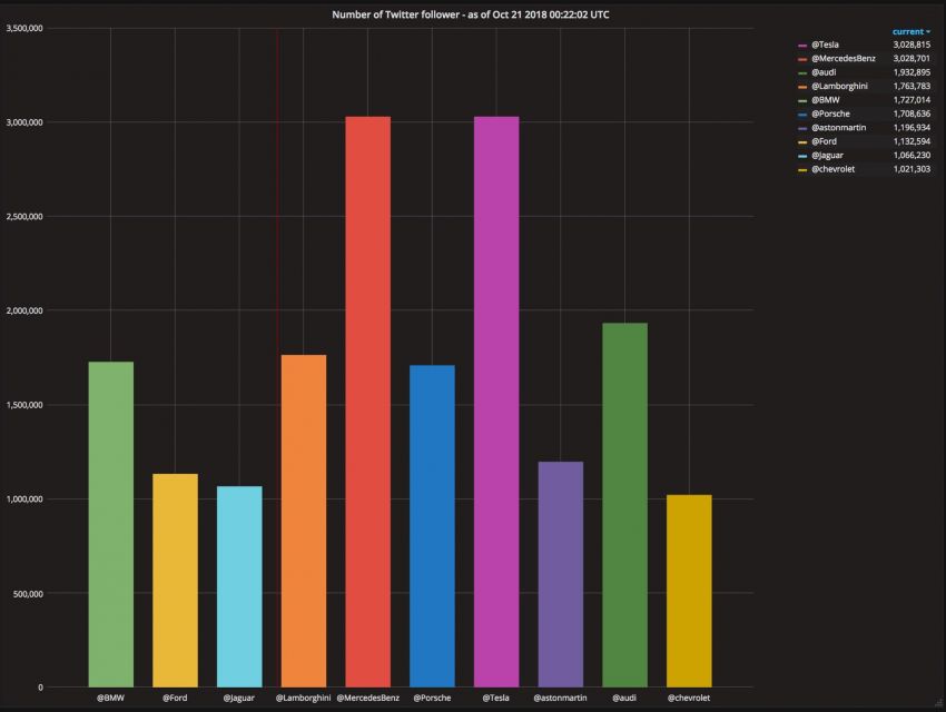 Tesla is now the most followed auto brand on Twitter 875790