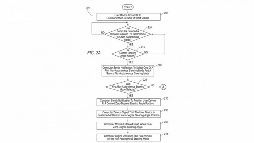 Ford patents smartphone-based steering tech – report 871296
