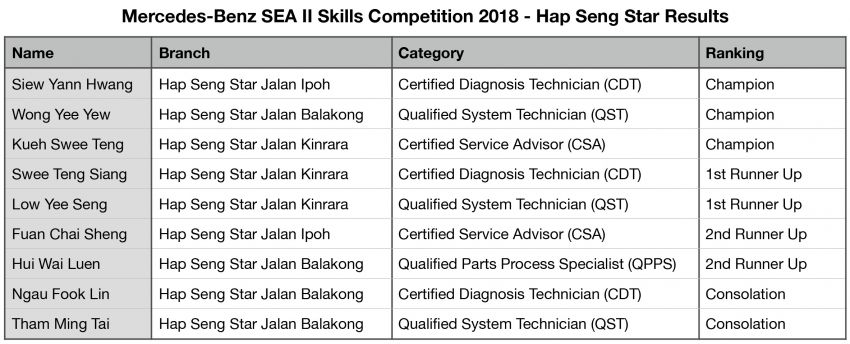 AD: Hap Seng Star proves its the best as champions at Mercedes-Benz SEA II Skills Competition 2018 871221