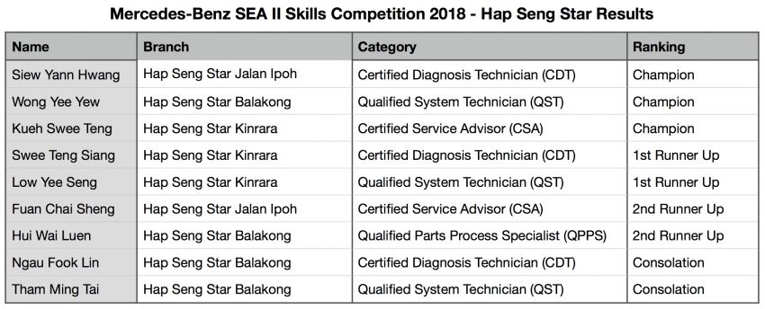 AD: Hap Seng Star proves its the best as champions at Mercedes-Benz SEA II Skills Competition 2018 874256