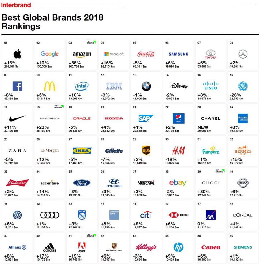 Toyota remains the world’s most valuable automotive brand in Interbrand’s 2018 Best Global Brands list 870790