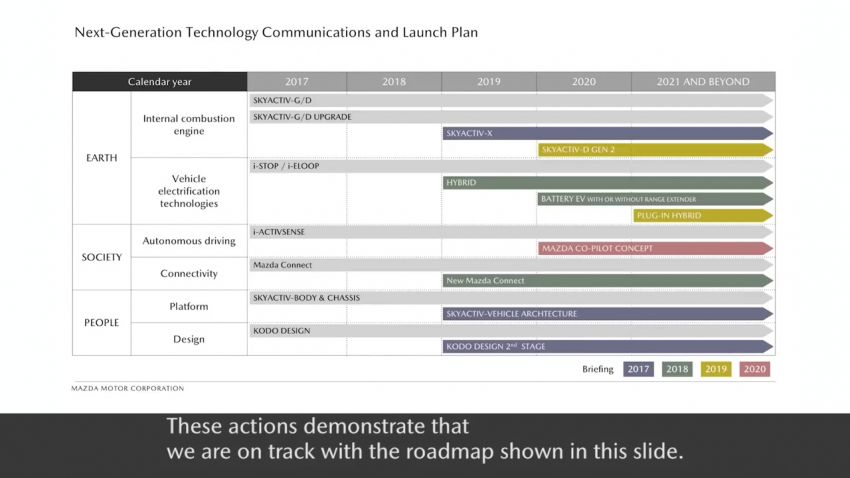 Mazda Technology Briefing 2018 – rotary engine in EVs detailed; next-gen Mazda 3 to debut in November? 872984
