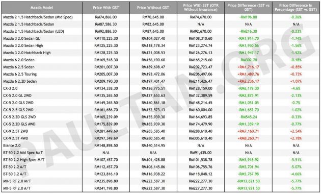 SST: Mazda price list – 17 models now cheaper, including all in CX-3, CX-5, Mazda2 and Mazda3 range