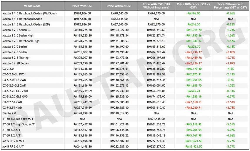 SST: Mazda price list – 17 models now cheaper, including all in CX-3, CX-5, Mazda2 and Mazda3 range 870487