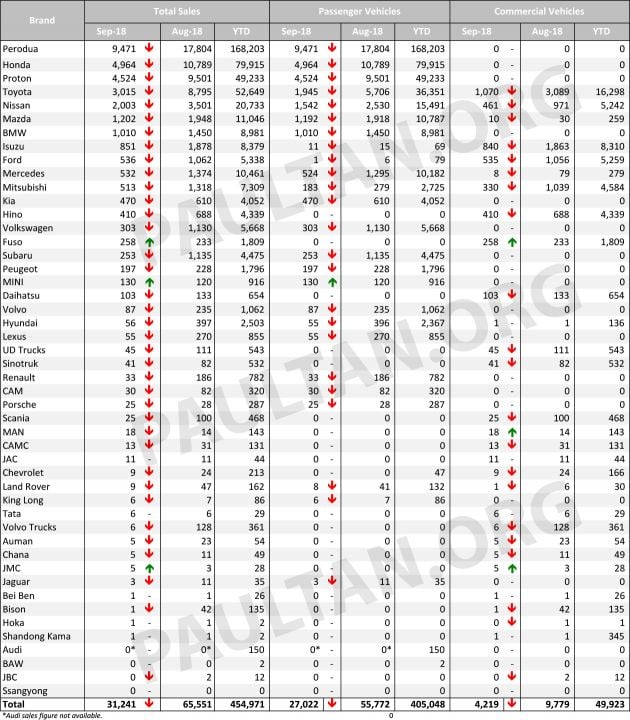 Malaysian vehicle sales data for Sept 2018 by brand