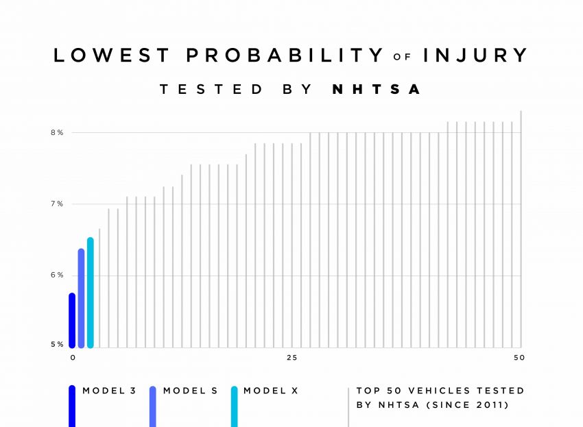 Tesla Model 3 has the lowest injury probability and best side pole impact performance – NHTSA testing 871323