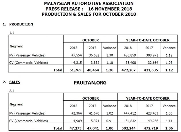 October 2018 Malaysian vehicle sales up by 35%