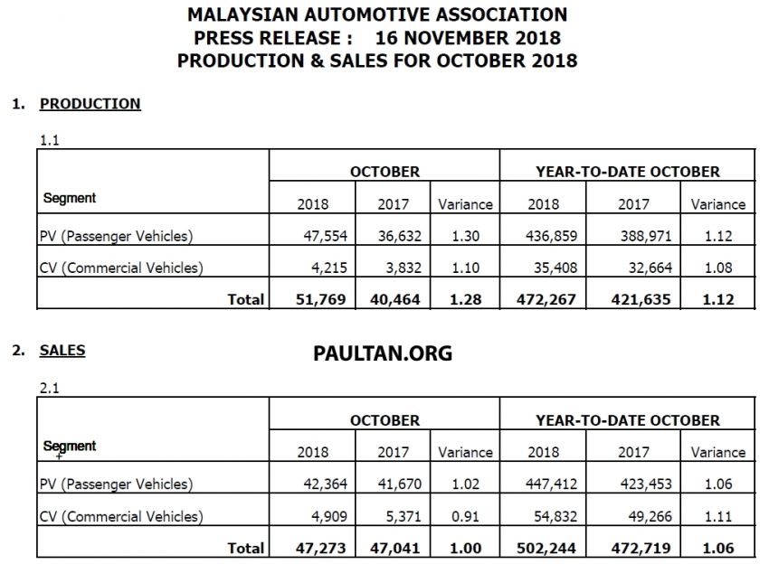 October 2018 Malaysian vehicle sales up by 35% 898009