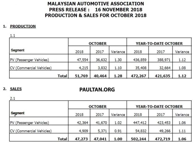 MAA: Jualan kenderaan di Malaysia bagi Oktober 2018