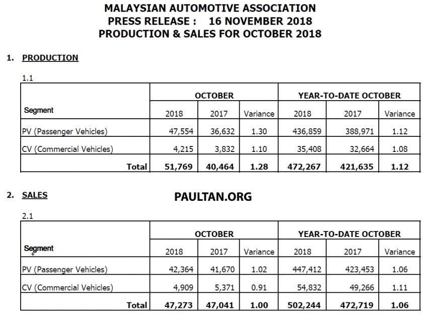 MAA: Jualan kenderaan di Malaysia bagi Oktober 2018 898120