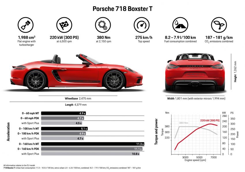 Porsche 718 Boxster T dan Cayman T – enjin asas 2.0 liter dengan kelengkapan pemanduan lebih agresif 903683