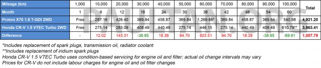 Proton X70 vs Honda CR-V: service costs over 5 years