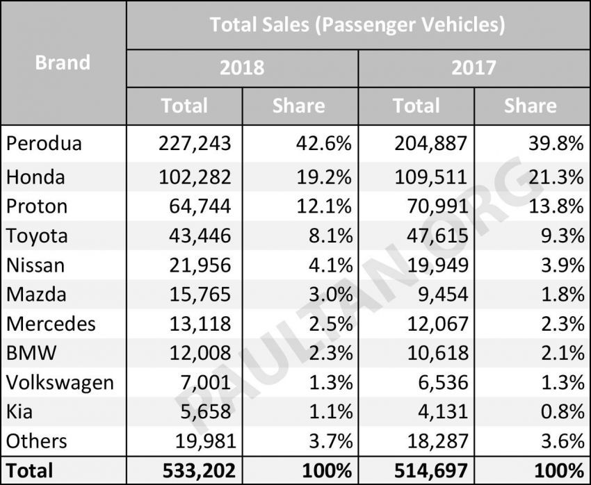 Prestasi jualan kenderaan di M’sia bagi 2018 vs 2017 – jenama mana yang meningkat dan menurun tahun lalu 914415