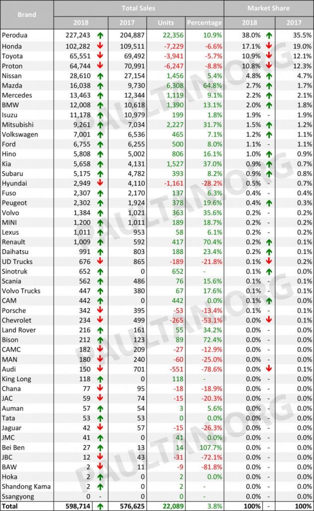 Prestasi jualan kenderaan di M’sia bagi 2018 vs 2017 – jenama mana yang meningkat dan menurun tahun lalu