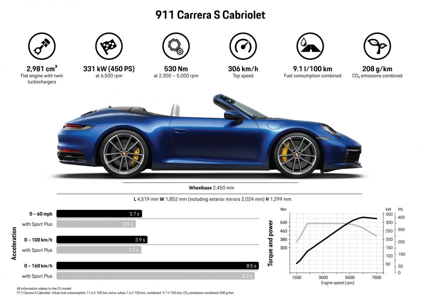 New Porsche 911 Cabriolet revealed, the open-top 992 908116