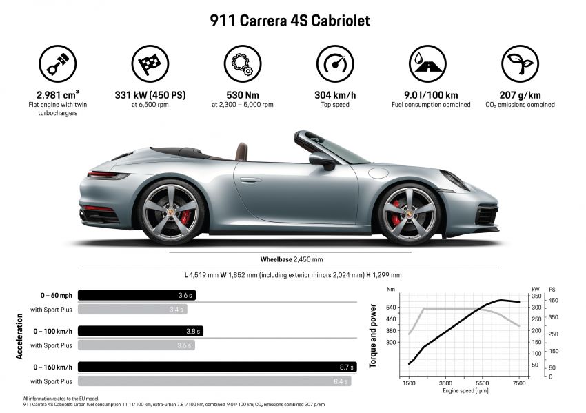 New Porsche 911 Cabriolet revealed, the open-top 992 908119