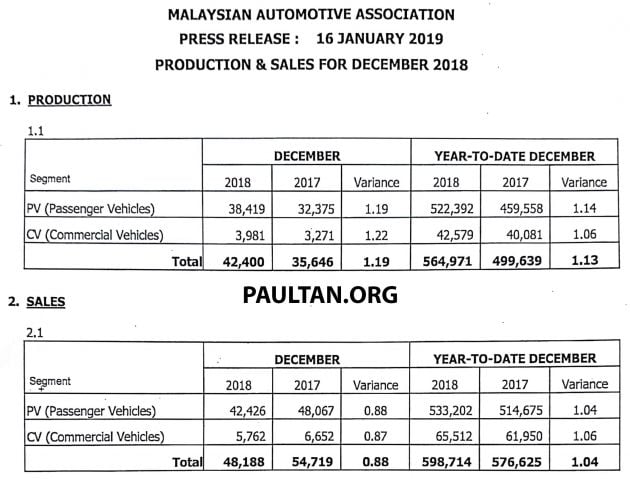 December 2018 Malaysian vehicle sales dipped 0.2%