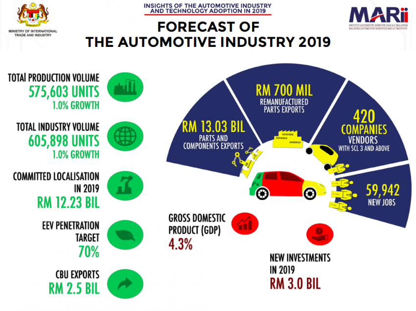 Malaysia automotive industry overview for 2018 – export is strongest growth performer, says MARii 913421