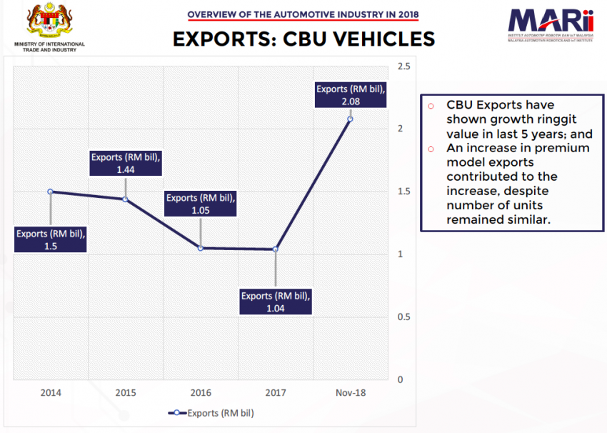 Rangkuman pencapaian industri automotif Malaysia 2018 – pasaran eksport komponen berpotensi besar 913439