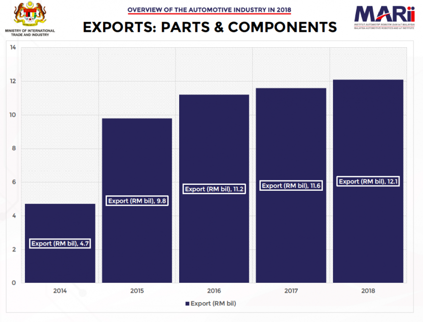 Rangkuman pencapaian industri automotif Malaysia 2018 – pasaran eksport komponen berpotensi besar 913442