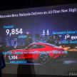 Mercedes-Benz Malaysia catat rekod jualan tertinggi bagi 2018 – 13,079 unit terjual, naik 9% dari 2017