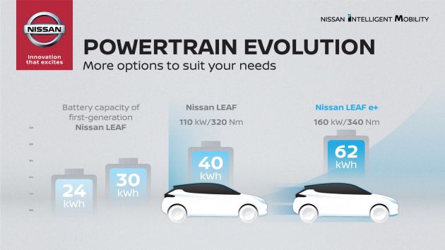 Nissan Leaf e+ baharu – bateri 62 kWh, kuasa 215 hp, boleh gerak 40% lebih jauh, laju maksimum naik 10%