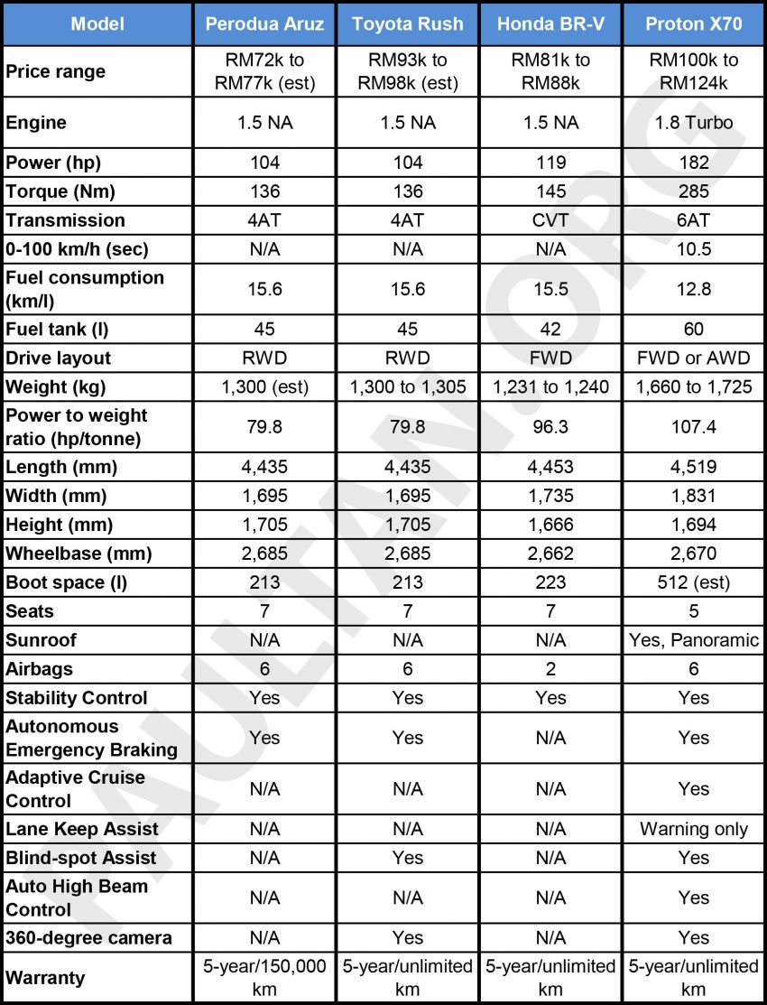 Perodua Aruz SUV specifications compared to the Honda BR-V, Toyota Rush and Proton X70 in Malaysia 906705