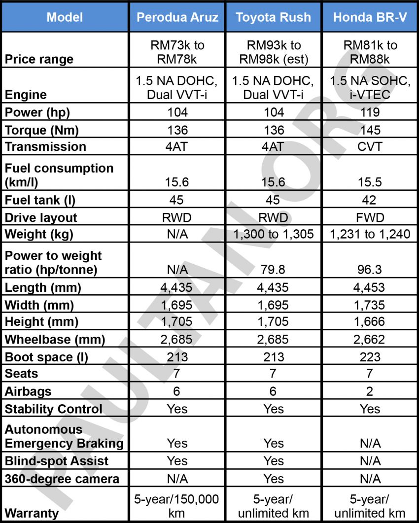 Perodua Aruz harus bersaing dengan Toyota Rush dan Honda BR-V – pemilikan mana yang lebih berbaloi? 910892