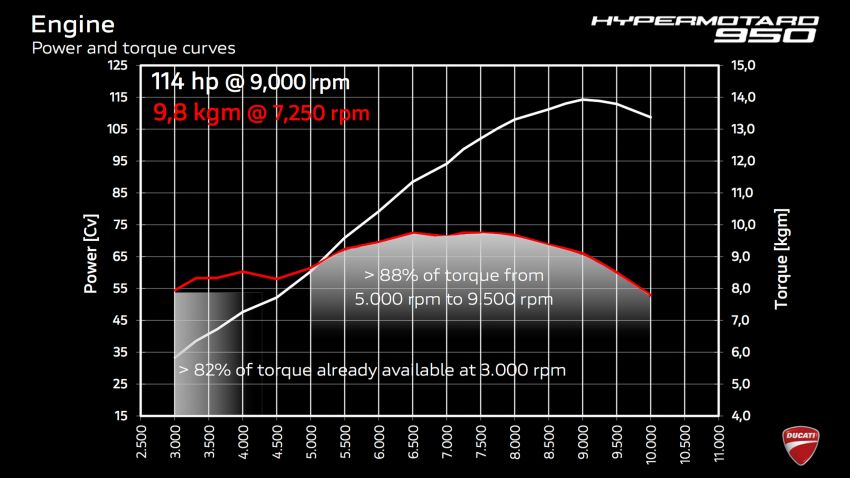 Ducati Hypermotard 950 – perubahan utama generasi ketiga berbanding Hypermotard 939 generasi pertama 920092