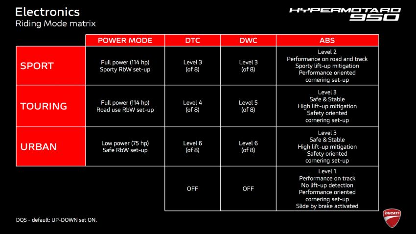 Ducati Hypermotard 950 – perubahan utama generasi ketiga berbanding Hypermotard 939 generasi pertama 920096