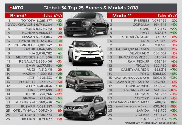 JATO lists the world’s best-selling car brands and models in 2018 – Toyota, Ford F-Series take top spots