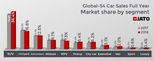 JATO lists the world’s best-selling car brands and models in 2018 – Toyota, Ford F-Series take top spots