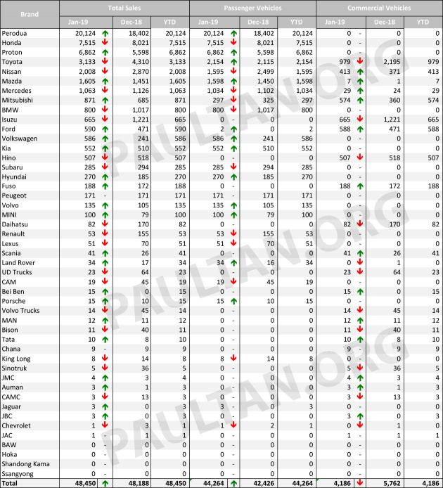 Data jualan kenderaan M’sia bagi Jan 2019 ikut jenama