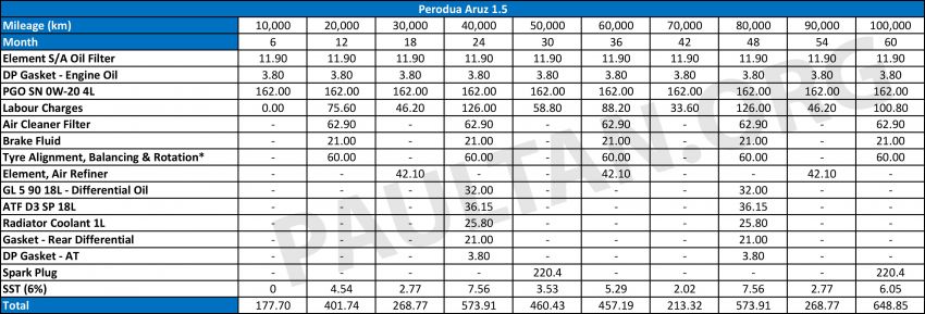 Perodua Aruz vs Honda BR-V: kami bandingkan jadual penyelengaraan, servis SUV-MPV mana lebih murah? 923725