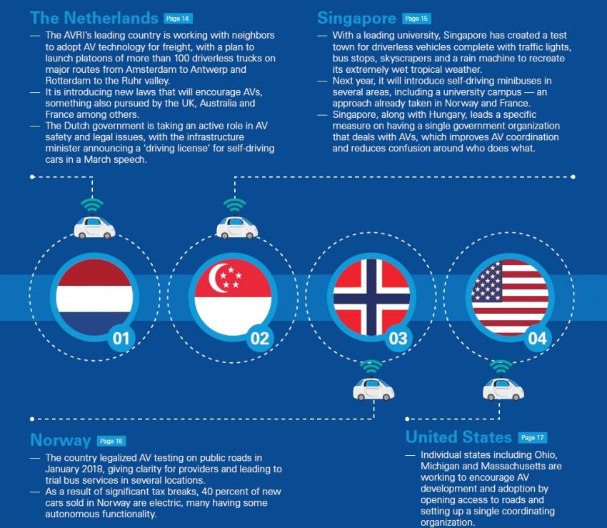 Singapore is tops in Asia – and No. 2 in the world – in terms of readiness for autonomous vehicle adoption 922290