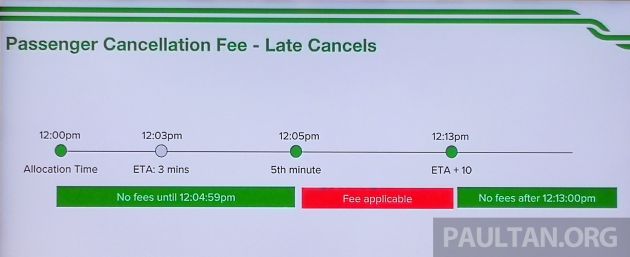 Grab’s late cancellation and no-show fees to curb intentional abuse, aimed at 0.5% errant passengers