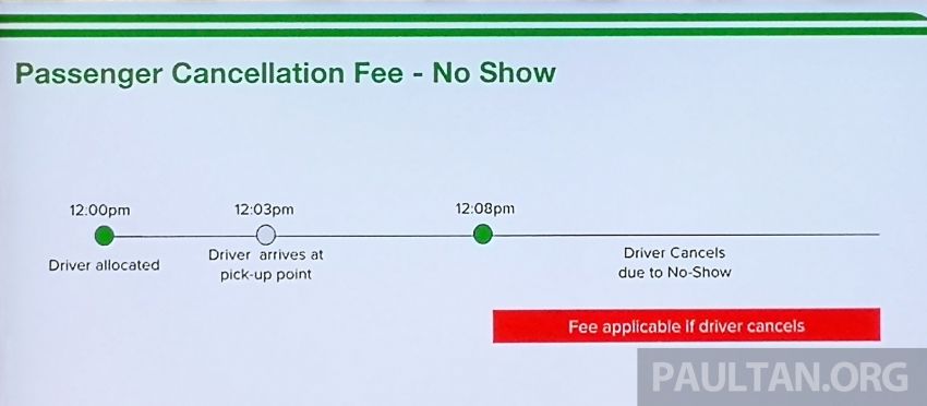 Grab’s late cancellation and no-show fees to curb intentional abuse, aimed at 0.5% errant passengers 937692