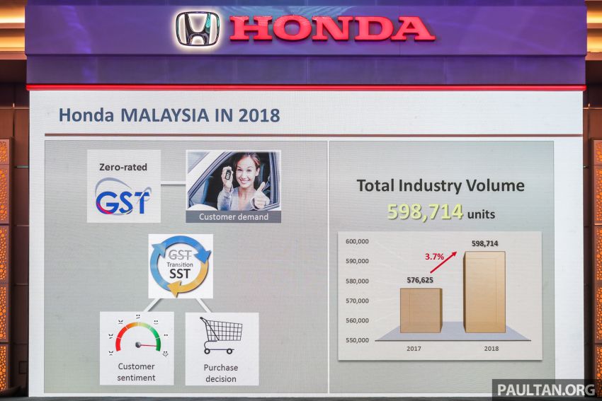 Honda catat jualan 102,282 buah kenderaan pada 2018, masih lagi jenama bukan nasional nombor satu 936109