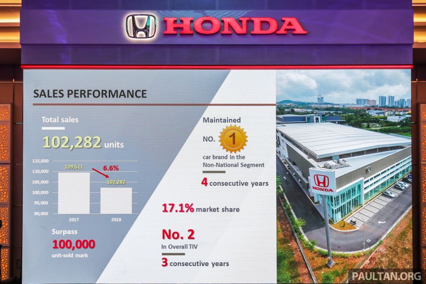 Honda catat jualan 102,282 buah kenderaan pada 2018, masih lagi jenama bukan nasional nombor satu 936110
